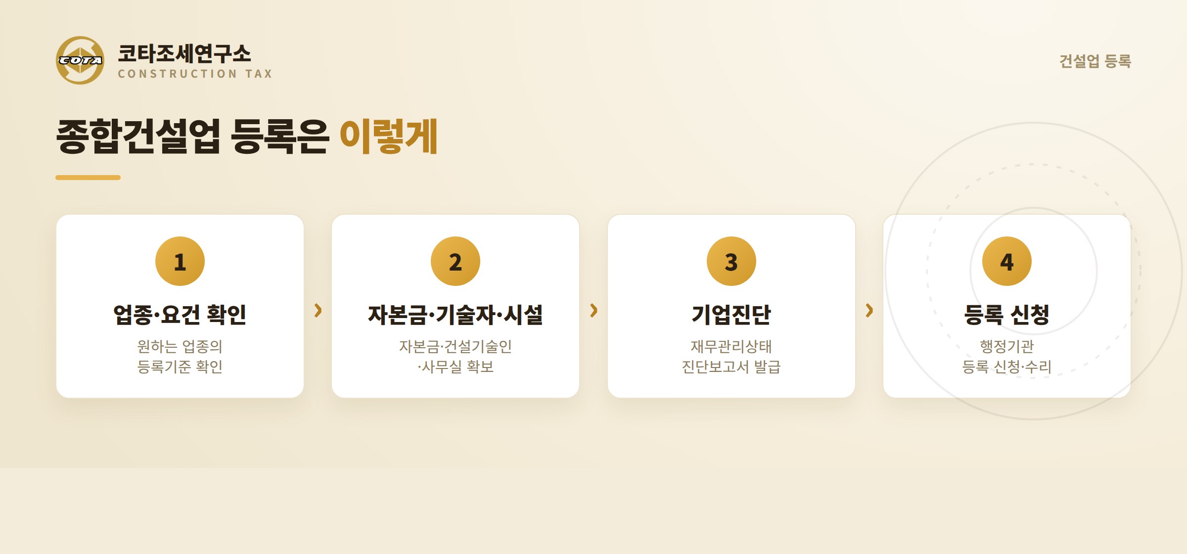 종합건설업 등록 절차 - 요건 확인, 자본금·기술자·시설, 기업진단, 등록 신청