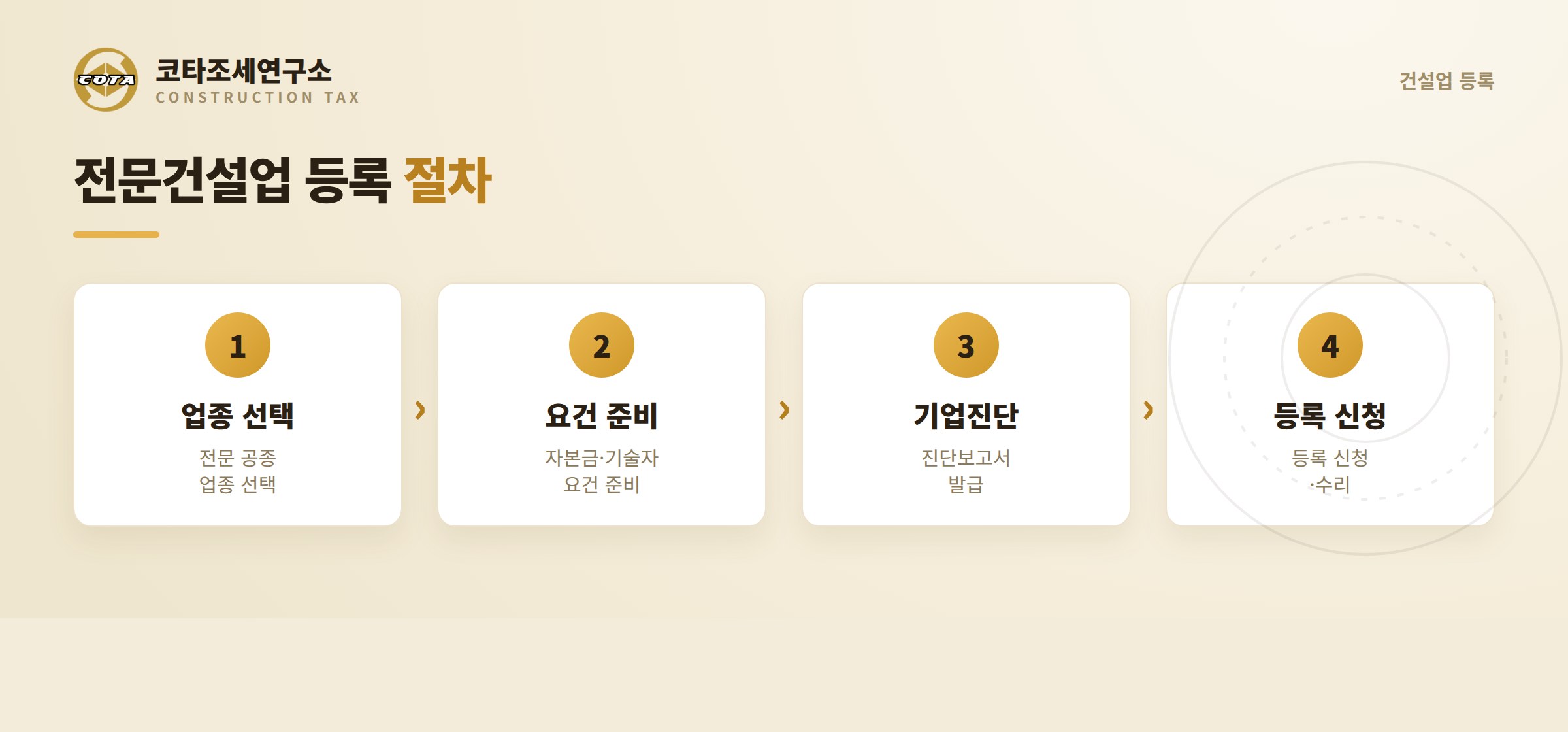 전문건설업 등록 절차 - 업종 선택, 요건 준비, 기업진단, 등록 신청
