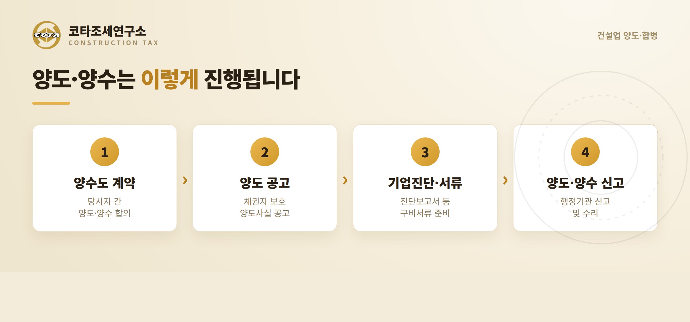 건설업 양도·양수 절차 - 양수도 계약, 양도 공고, 기업진단·서류, 양도·양수 신고