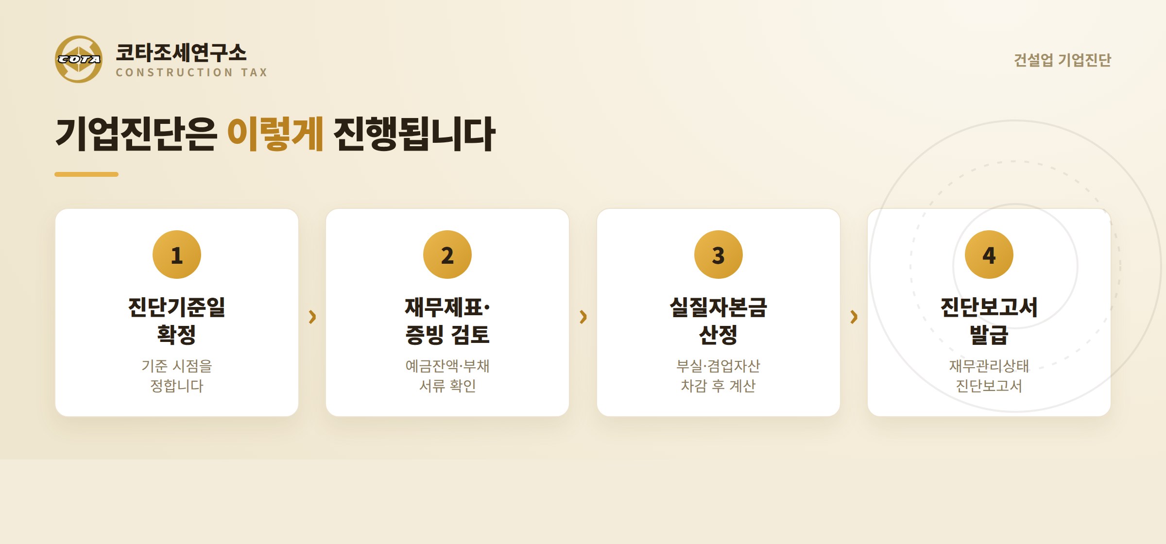 건설업 기업진단 진행 절차 - 진단기준일 확정, 재무제표·증빙 검토, 실질자본금 산정, 진단보고서 발급
