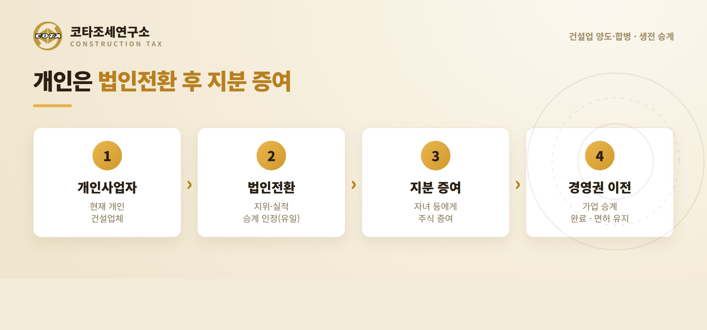 개인사업자 법인전환 후 지분 증여 승계 경로