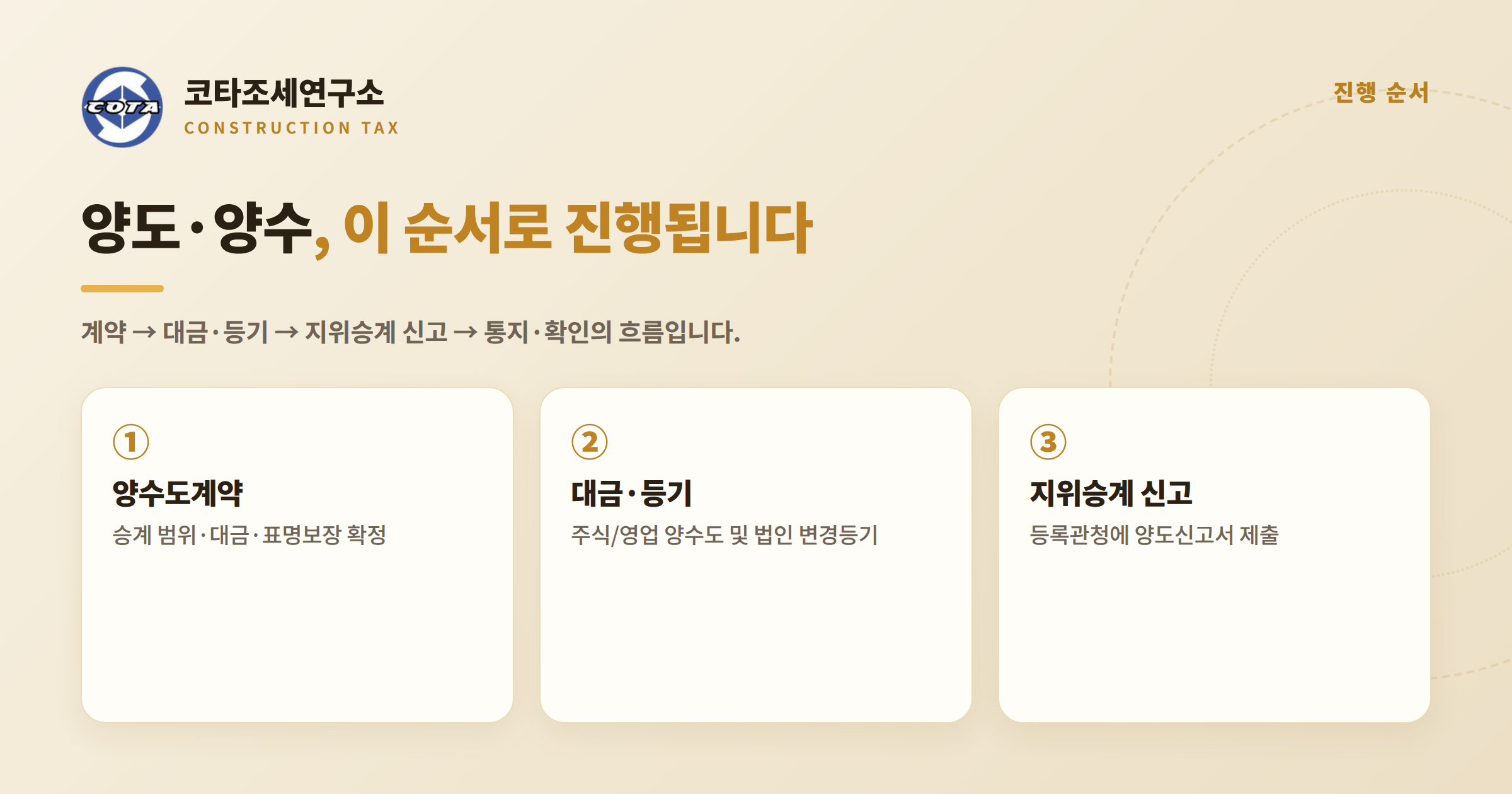 건설업 양도양수 진행 순서 - 코타조세연구소